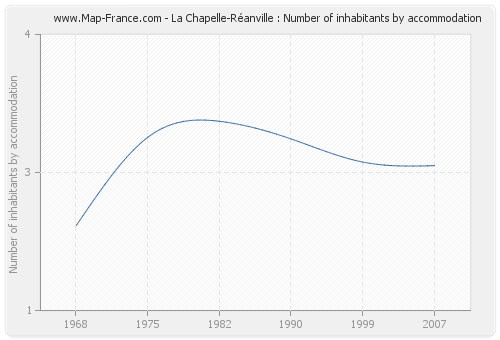 La Chapelle-Réanville : Number of inhabitants by accommodation